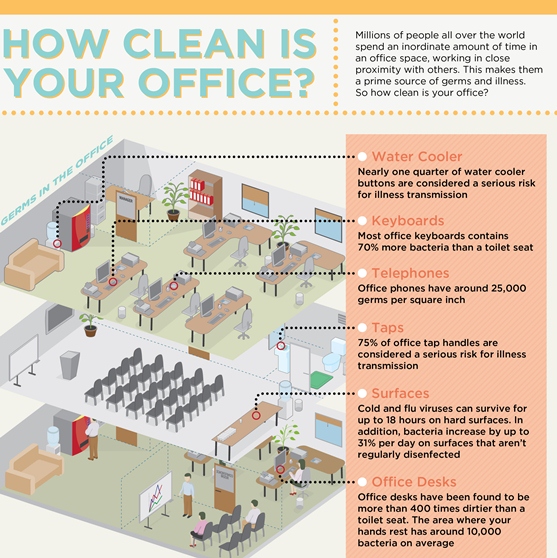 How Clean is Your Office